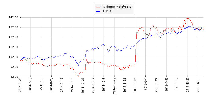 東京建物不動産販売とTOPIXのパフォーマンス比較チャート