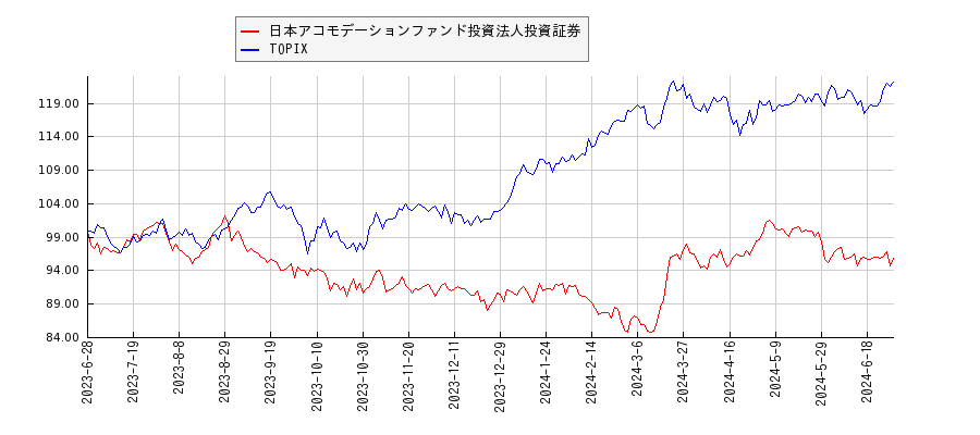 日本アコモデーションファンド投資法人投資証券とTOPIXのパフォーマンス比較チャート