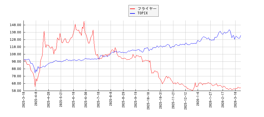 フライヤーとTOPIXのパフォーマンス比較チャート