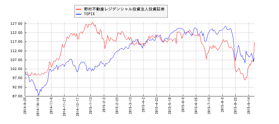 野村不動産レジデンシャル投資法人投資証券とTOPIXのパフォーマンス比較チャート
