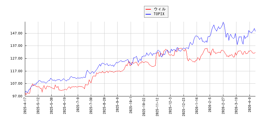 ウィルとTOPIXのパフォーマンス比較チャート