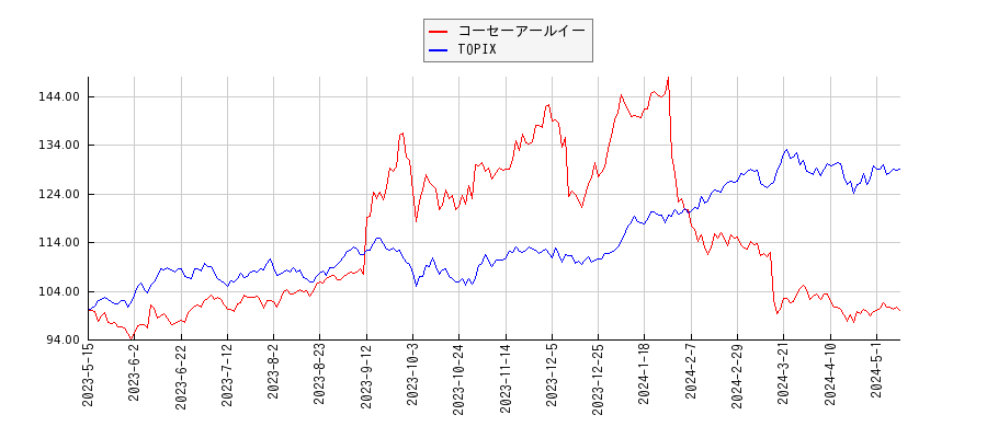 コーセーアールイーとTOPIXのパフォーマンス比較チャート