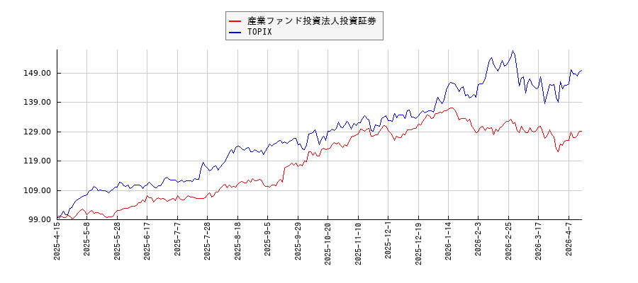産業ファンド投資法人投資証券とTOPIXのパフォーマンス比較チャート