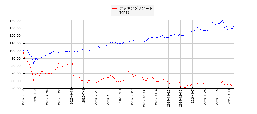 ブッキングリゾートとTOPIXのパフォーマンス比較チャート
