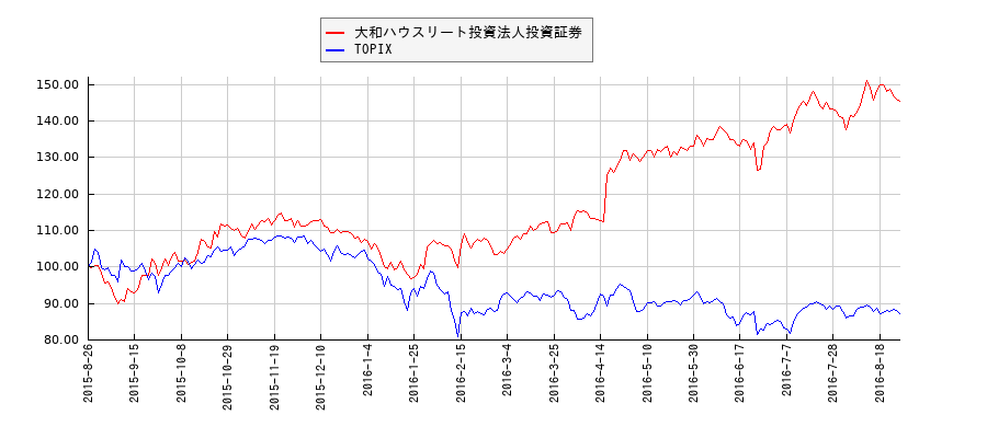 大和ハウスリート投資法人投資証券とTOPIXのパフォーマンス比較チャート