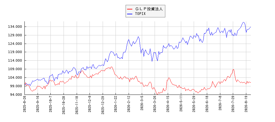 ＧＬＰ投資法人とTOPIXのパフォーマンス比較チャート