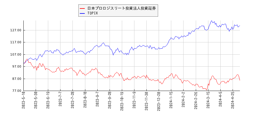 日本プロロジスリート投資法人投資証券とTOPIXのパフォーマンス比較チャート