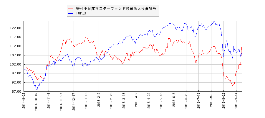 野村不動産マスターファンド投資法人投資証券とTOPIXのパフォーマンス比較チャート