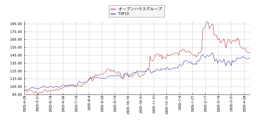 オープンハウスグループとTOPIXのパフォーマンス比較チャート