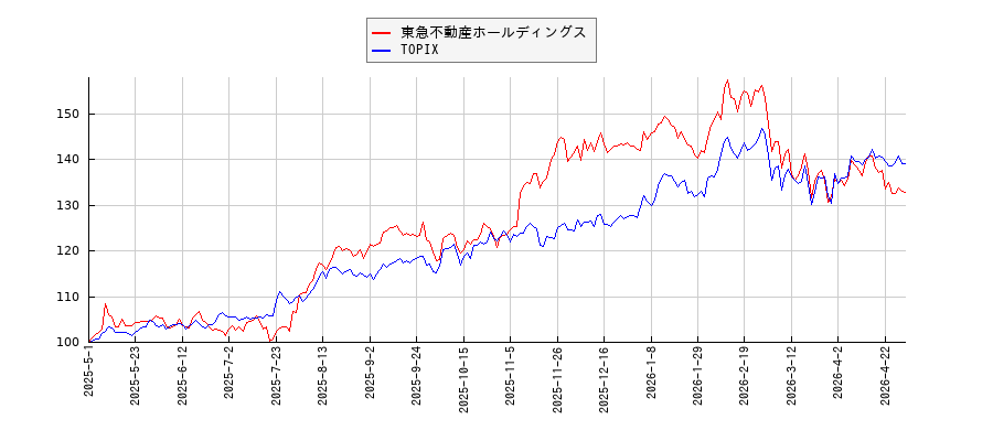 東急不動産ホールディングスとTOPIXのパフォーマンス比較チャート