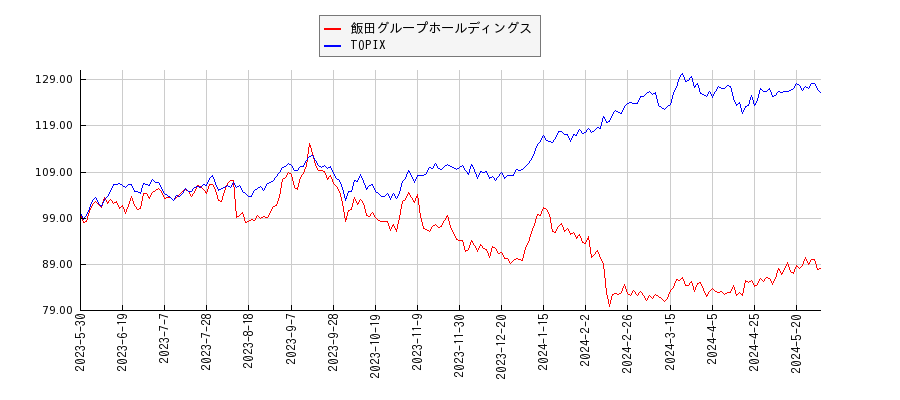 飯田グループホールディングスとTOPIXのパフォーマンス比較チャート