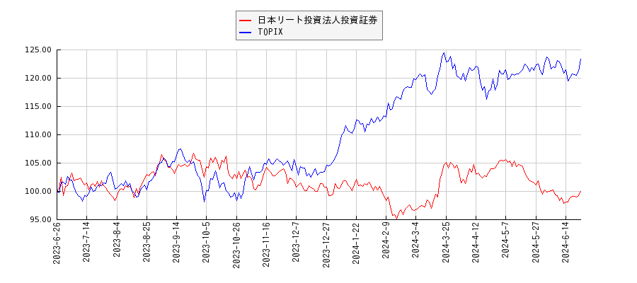 日本リート投資法人投資証券とTOPIXのパフォーマンス比較チャート