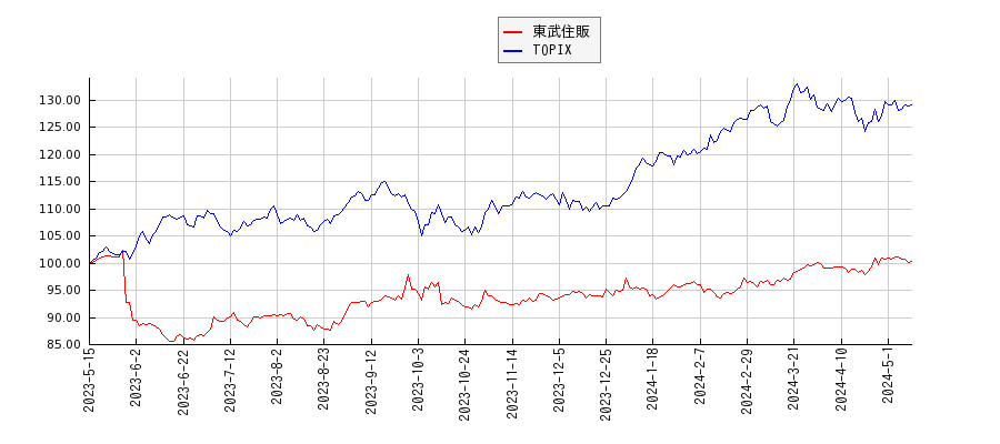 東武住販とTOPIXのパフォーマンス比較チャート