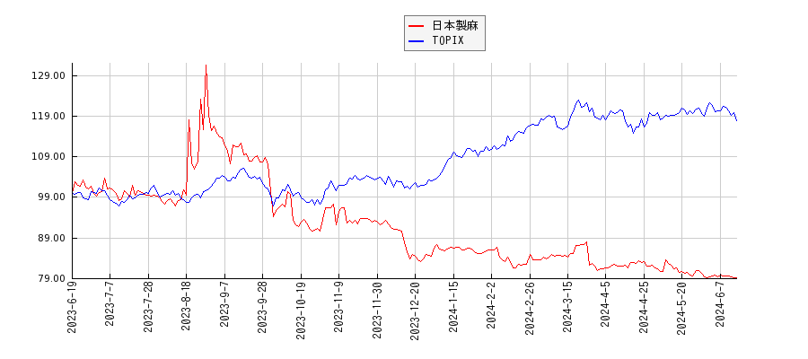 日本製麻とTOPIXのパフォーマンス比較チャート