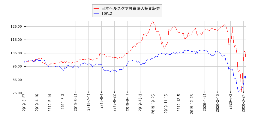 日本ヘルスケア投資法人投資証券とTOPIXのパフォーマンス比較チャート