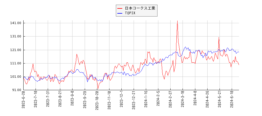 日本コークス工業とTOPIXのパフォーマンス比較チャート