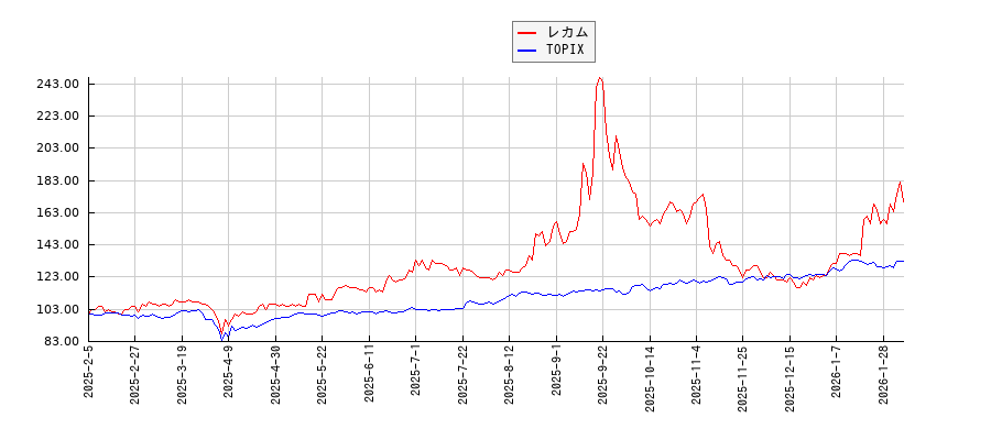 レカムとTOPIXのパフォーマンス比較チャート