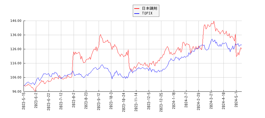 日本調剤とTOPIXのパフォーマンス比較チャート