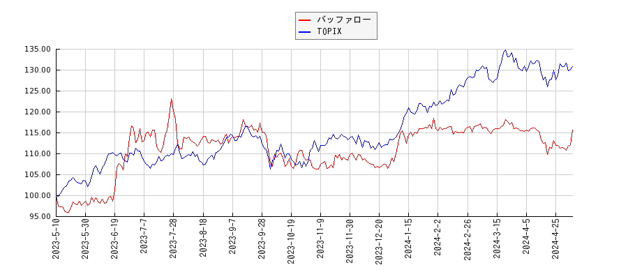 バッファローとTOPIXのパフォーマンス比較チャート