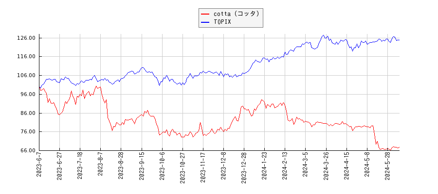 cotta（コッタ）とTOPIXのパフォーマンス比較チャート