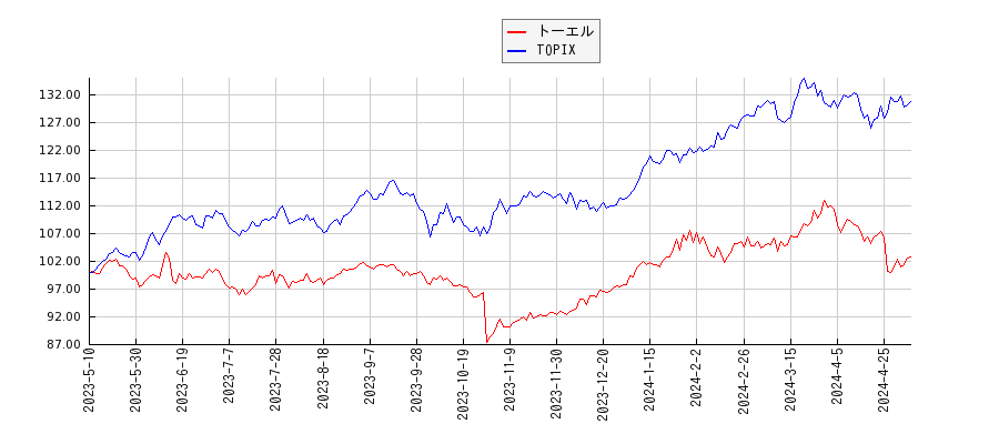 トーエルとTOPIXのパフォーマンス比較チャート