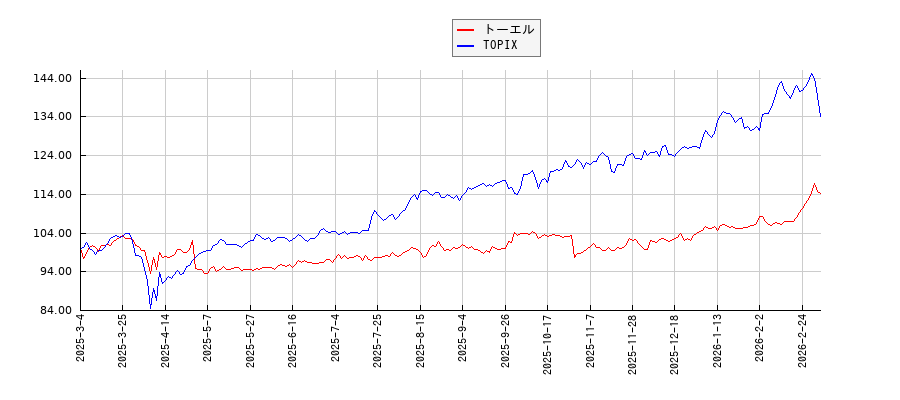 トーエルとTOPIXのパフォーマンス比較チャート