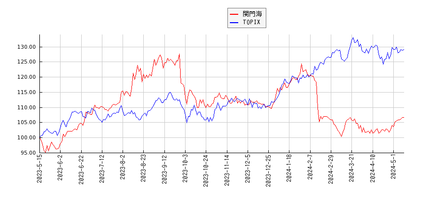 関門海とTOPIXのパフォーマンス比較チャート