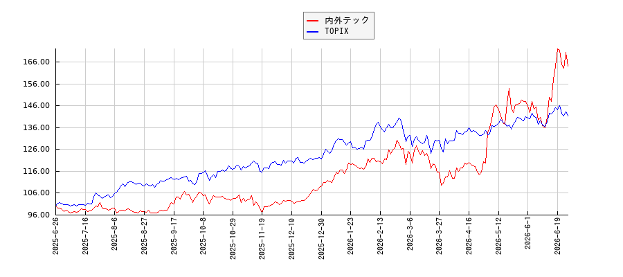 内外テックとTOPIXのパフォーマンス比較チャート