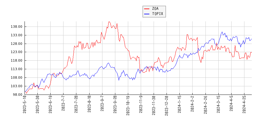 ZOAとTOPIXのパフォーマンス比較チャート
