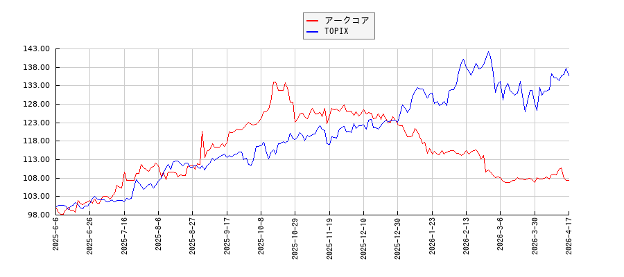 アークコアとTOPIXのパフォーマンス比較チャート
