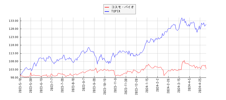 コスモ・バイオとTOPIXのパフォーマンス比較チャート