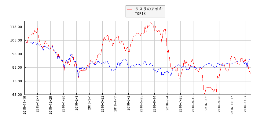 クスリのアオキとTOPIXのパフォーマンス比較チャート