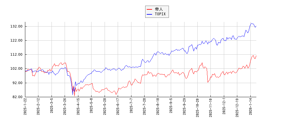 帝人とTOPIXのパフォーマンス比較チャート