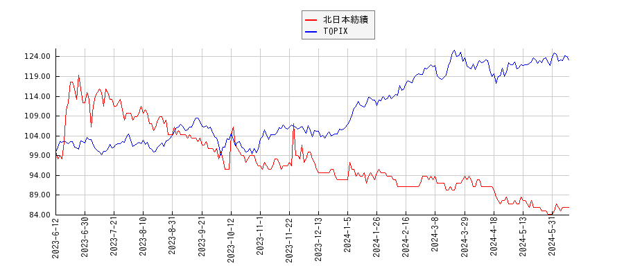 北日本紡績とTOPIXのパフォーマンス比較チャート