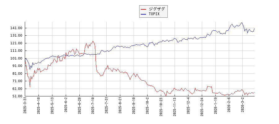 ジグザグとTOPIXのパフォーマンス比較チャート
