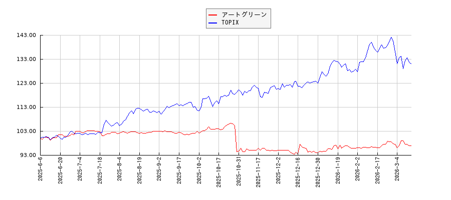 アートグリーンとTOPIXのパフォーマンス比較チャート