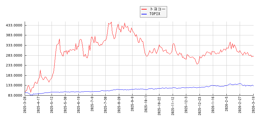 トヨコーとTOPIXのパフォーマンス比較チャート