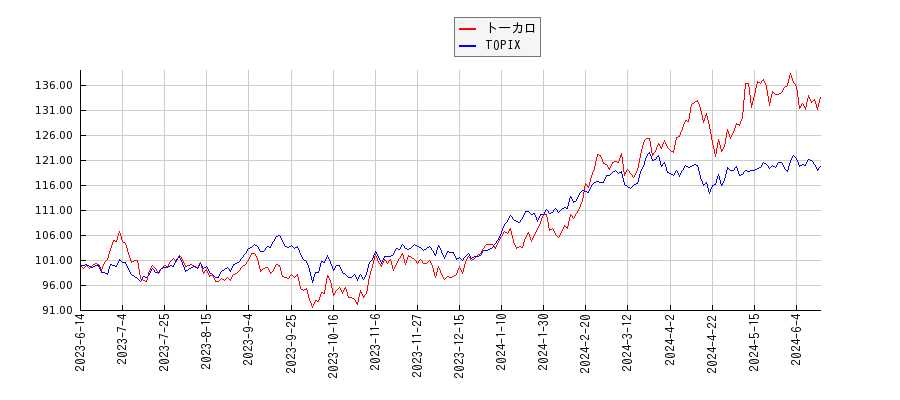 トーカロとTOPIXのパフォーマンス比較チャート
