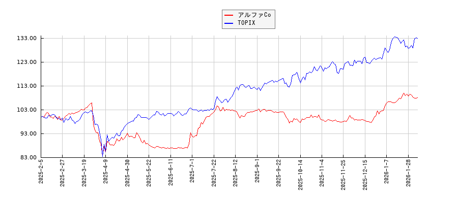 アルファCoとTOPIXのパフォーマンス比較チャート