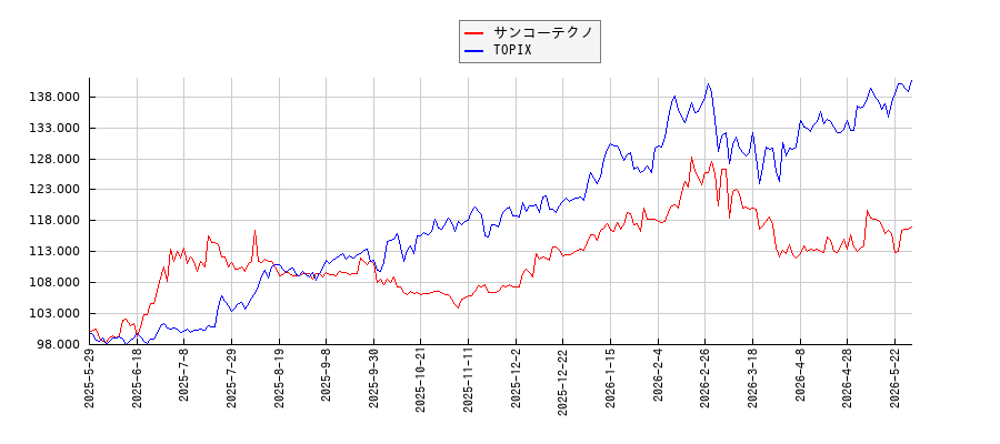 サンコーテクノとTOPIXのパフォーマンス比較チャート
