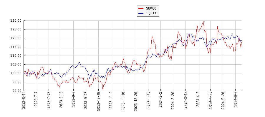 SUMCOとTOPIXのパフォーマンス比較チャート