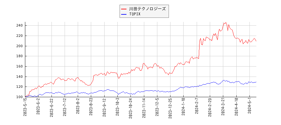 川田テクノロジーズとTOPIXのパフォーマンス比較チャート