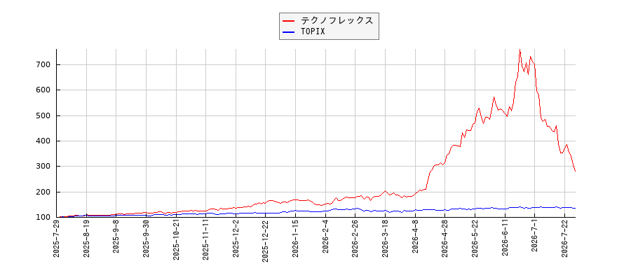 テクノフレックスとTOPIXのパフォーマンス比較チャート