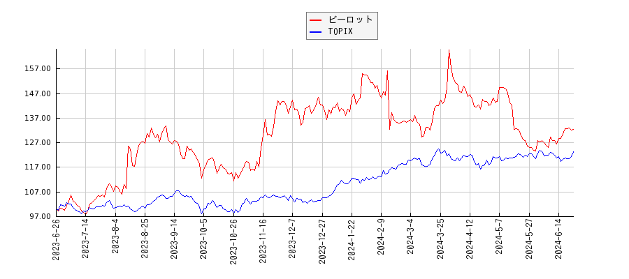 ビーロットとTOPIXのパフォーマンス比較チャート