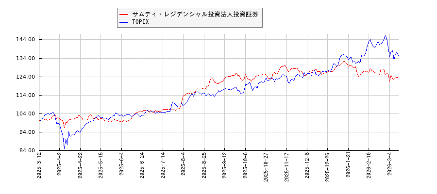サムティ・レジデンシャル投資法人投資証券とTOPIXのパフォーマンス比較チャート