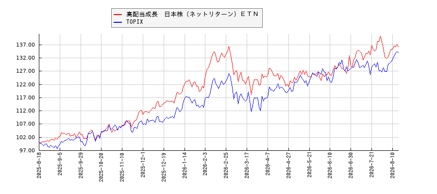 高配当成長　日本株（ネットリターン）ＥＴＮとTOPIXのパフォーマンス比較チャート
