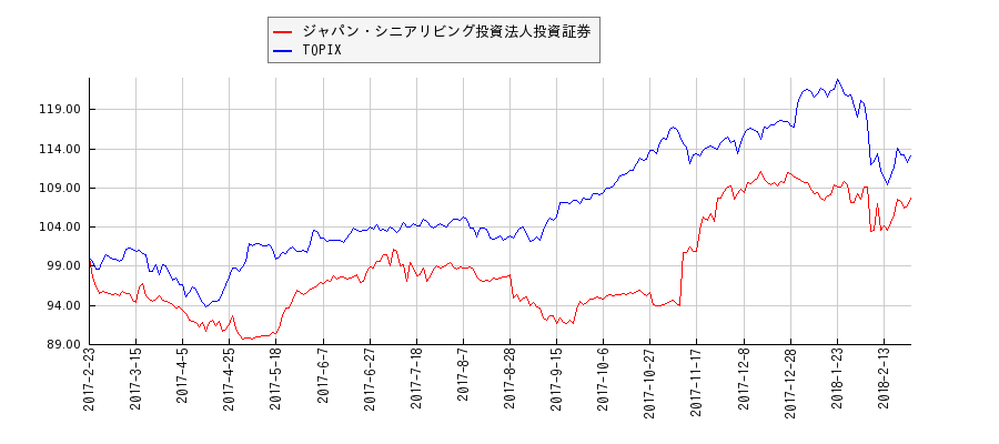 ジャパン・シニアリビング投資法人投資証券とTOPIXのパフォーマンス比較チャート