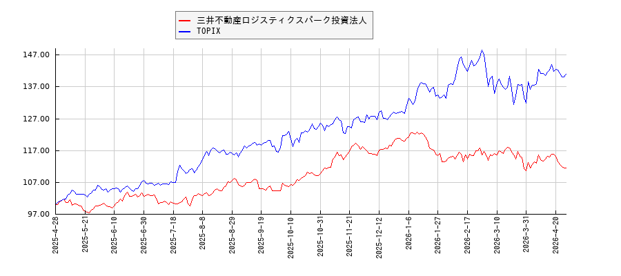三井不動産ロジスティクスパーク投資法人とTOPIXのパフォーマンス比較チャート