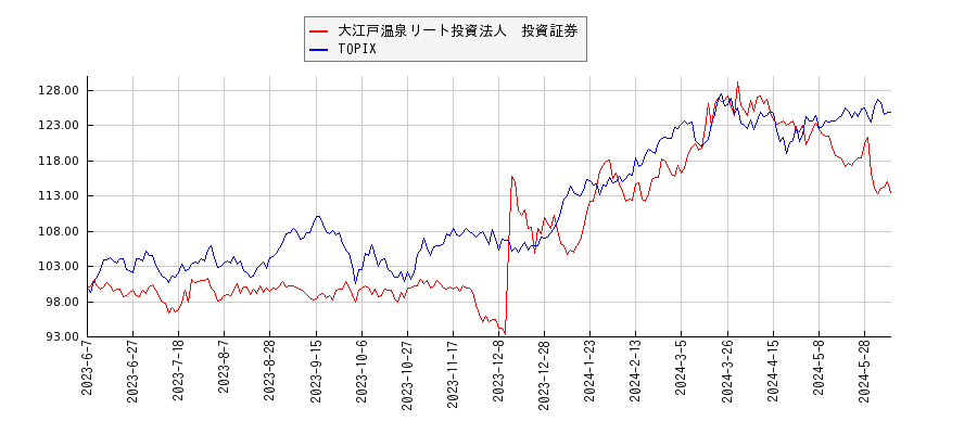 大江戸温泉リート投資法人　投資証券とTOPIXのパフォーマンス比較チャート