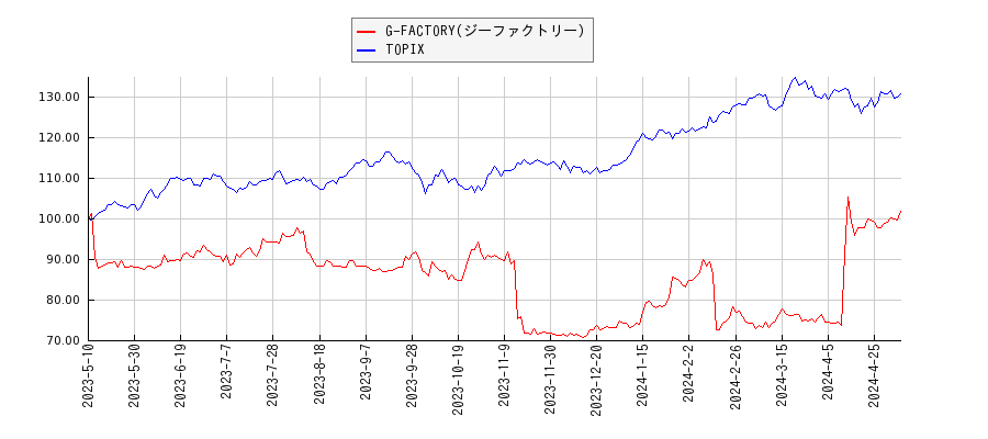 G-FACTORY(ジーファクトリー)とTOPIXのパフォーマンス比較チャート